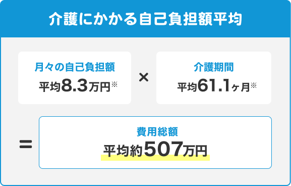 介護にかかる自己負担額平均